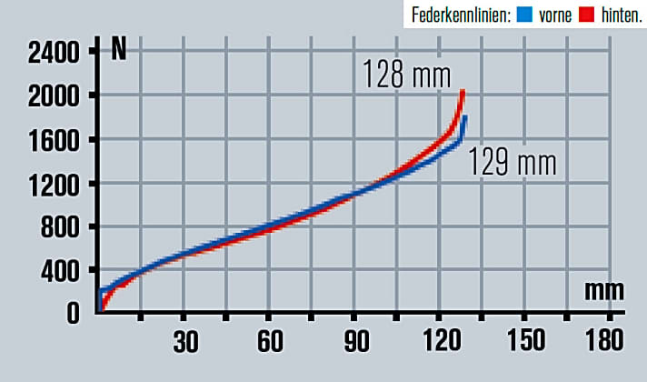   KTM Lycan 272 2014: Gabel und Hinterbau harmonieren sicht- und spürbar gut. Die Federwege lassen sich ausnutzen, das KTM bietet sehr viel Fahrkomfort.