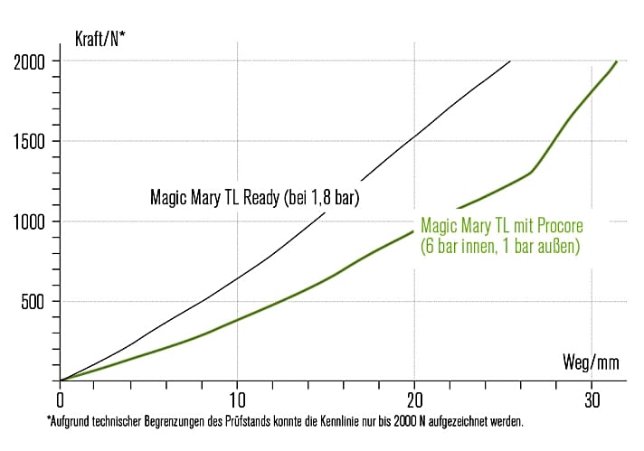   Die zwei Kurven zeigen die Vergleichsmessungen: Die schwarze mit einem Magic Mary TL Ready (bei 1,8 bar), die grüne mit einem Magic Mary TL mit Procore (6 bar innen, 1 bar außen).  