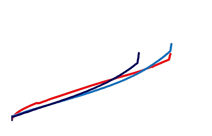   Die Federkennlinien beim Radon Slide Carbon: Viel nutzbarer Federweg, feines Ansprechverhalten. Aber: etwas wenig Progression im Heck. (rot: Hinterbau; blau: Gabel abgesenkt und mit vollem Hub)