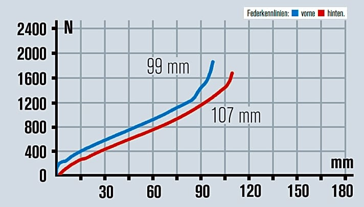   KTM Scarp 29 Prestige Di2 2015: Die RS1 zeigt eine frühe, hohe Endprogression, wirkt straffer als das Heck. Den Federweg nutzten wir insgesamt nicht aus.