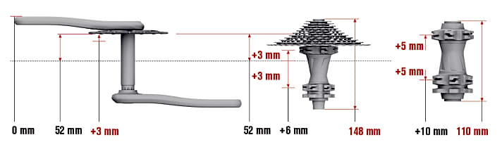   Boost kurz erklärt: Die Hinterradnabe (Mitte) wächst auf 148 Millimeter, die Vorderradnabe (rechts) auf 110 mm Breite an. Bei der Kurbel verschiebt sich die Kettenlinie um drei Millimeter nach außen.