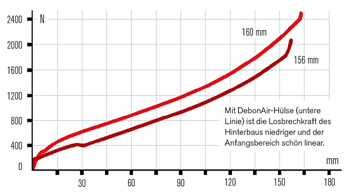   Mit DebonAir-Hülse (untere Linie) ist die Losbrechkraft des Hinterbaus niedriger und der Anfangsbereich schön linear.