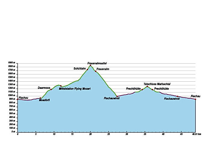   Das Höhenprofil zur Frauenalm-BIKE-Tour in Flachau.