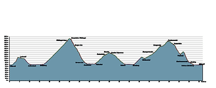   In zwei Tagen mit dem Mountainbike durch den Oberpinzgau: das Höhenprofil zur Pinzgau Explorer-Tour.
