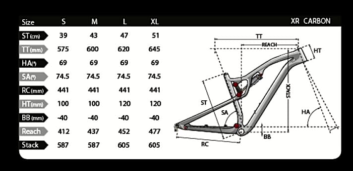   Die Geometrie des XR wurde für 2017 komplett überarbeitet: flacherer Lenkwinkel, steilerer Sitzwinkel, längerer Reach und kurze Kettenstreben.