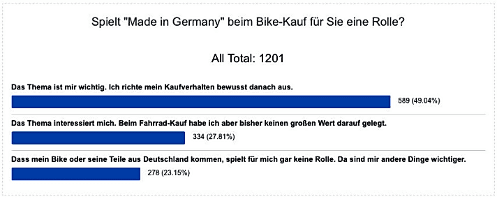   Spielt "Made in Germany" beim Bike-Kauf für Sie eine Rolle? Für knapp die Hälfte der Umfrage-Teilnehmer schon. Die andere Hälfte legt keinen besonderen Wert auf das Herkunftsland Deutschland. 