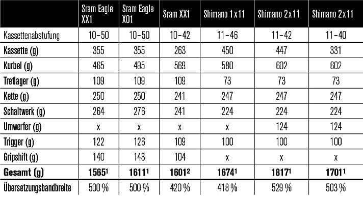   Die Gewichte der Sram Eagle 1x12-Schaltungen und von Shimanos XTR in drei Setups im Vergleich.   ¹Gewichte: Herstellerangaben, ²Sram XX1 von BIKE gewogen