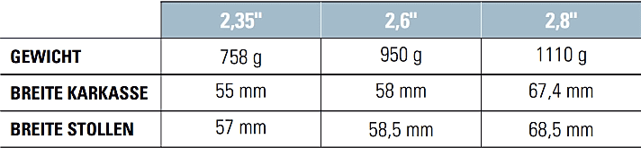   Specialized Butcher: Die ersten Messwerte der drei Reifenbreiten – wie Gewicht – im Vergleich.