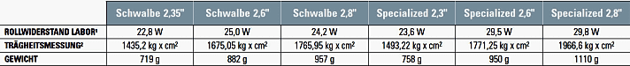   Vergleich Rollwiderstand, Trägheitsmessung, Gewicht der sechs MTB-Reifen von Schwalbe und Specialized.
