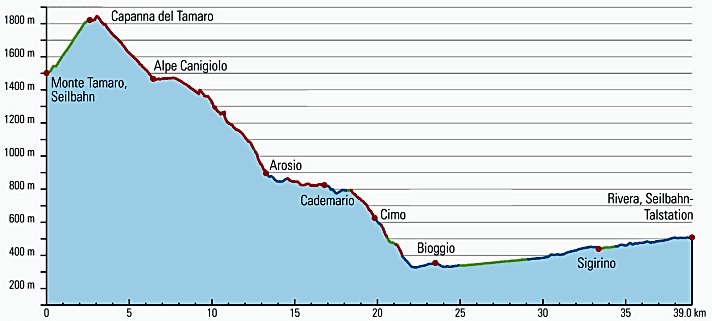   Das Höhenüprofil zum BIKE Supertrail vom Monte Tamaro – dem Aussichtsberg zwischen Lago Maggiore und Luganer See.