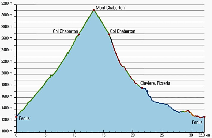   Das Höhenprofil zum BIKE Supertrail vom Mont Chaberton herunter.