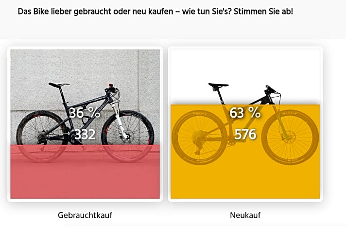   Knapp 1000 haben haben bei unserer Online-Umfrage mitgemacht, hier da Ergebnis: Gut ein Drittel (36 Prozent) kauft das Bike gebraucht, der Rest greift zum Neuteil.