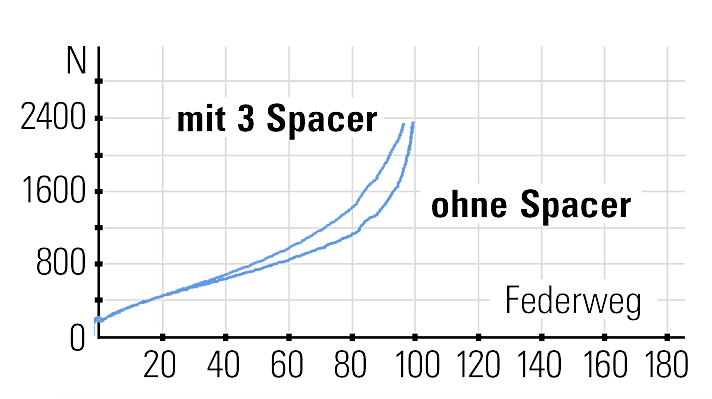  Im ersten Drittel des Federwegs verändern die Spacer die Charakteristik der MTB-Federgabel nicht. Ab der Hälfte des Federwegs steigt die Kennlinie mit den verbauten Spacern aber deutlich steiler an.