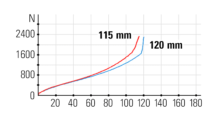   Federkennlinien aus dem BIKE-Testlabor: Der Hinterbau (rot) arbeitet extrem sensibel und harmoniert perfekt mit der Gabel. Der geringere Federweg im Heck ist kaum zu spüren.