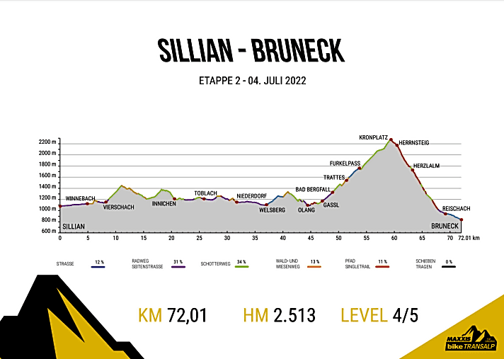   Das Höhenprofil der zweiten Etappe der BIKE Transalp 2022 von Sillian nach Bruneck.