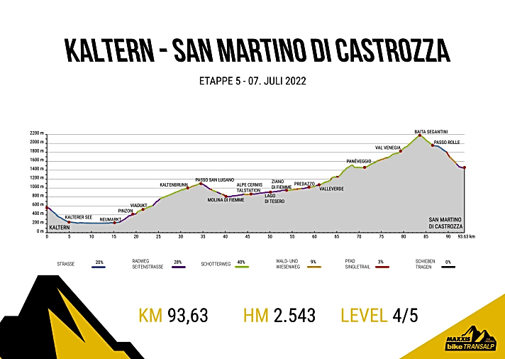   Das Höhenprofil der fünften Etappe der BIKE Transalp 2022 von Kaltern nach San Martino di Castrozza. 