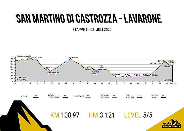   Das Höhenprofil der sechsten BIKE-Transalp-Etappe 2022 von San Martino di Castrozza nach Lavarone.