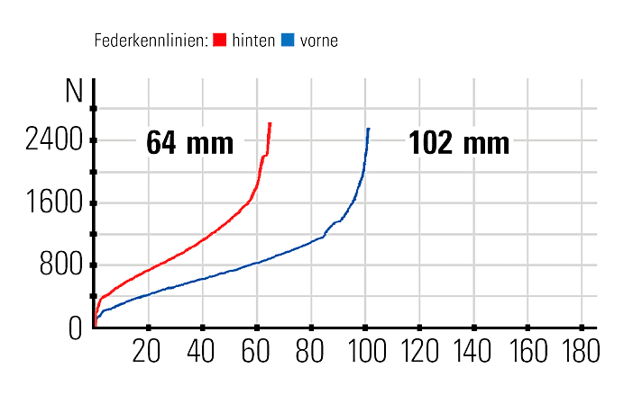   Trek Supercaliber 9.9 XX1 AXS Federkennlinien: Erst bei hoher Last gibt der Hinterbau mit steiler Kennlinie maximal 60 Millimeter Federweg frei. Er spricht dennoch feinfühlig an.