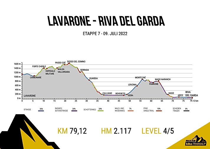   Das Höhenprofil der 7. BIKE-Transalp-Etappe 2022 von San Martino di Castrozza nach Lavarone.