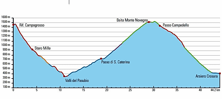 Das Höhenprofil der zweiten Etappe der Pasubio-MTB-Tour