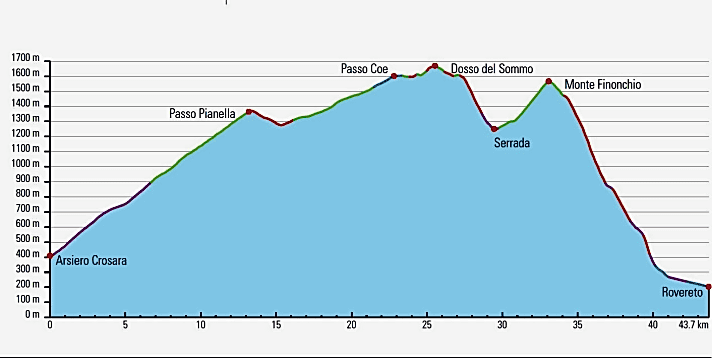 Das Höhenprofil der dritten Etappe der Pasubio-MTB-Tour