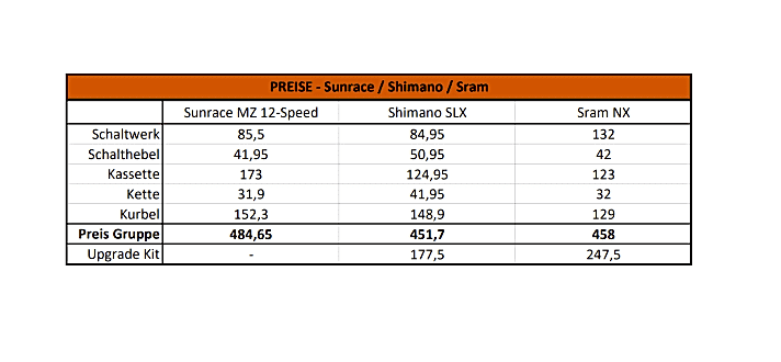 Der UVP der Sunrace liegt über Shimano und Sram - die sind zudem als preiswerte Upgrade-Kits erhältlich  