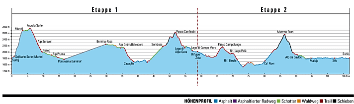Hoogteprofiel: 2-daagse tour rond het Bernina-massief via de Passo Confinale