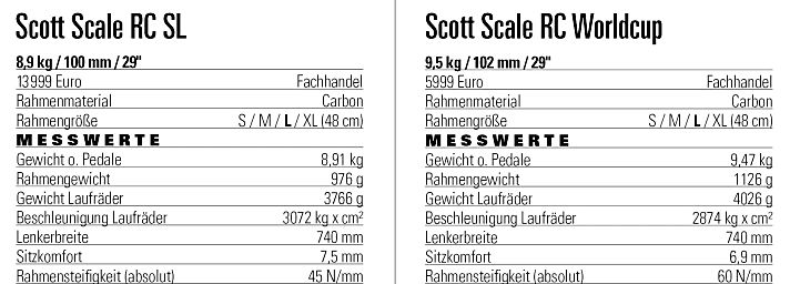 Die Messwerte wie Steifigkeit, Gewicht und Sitzkomfort zum Scott Scale RC Duell: Links das neue Modell für 2023, rechts das alte. 