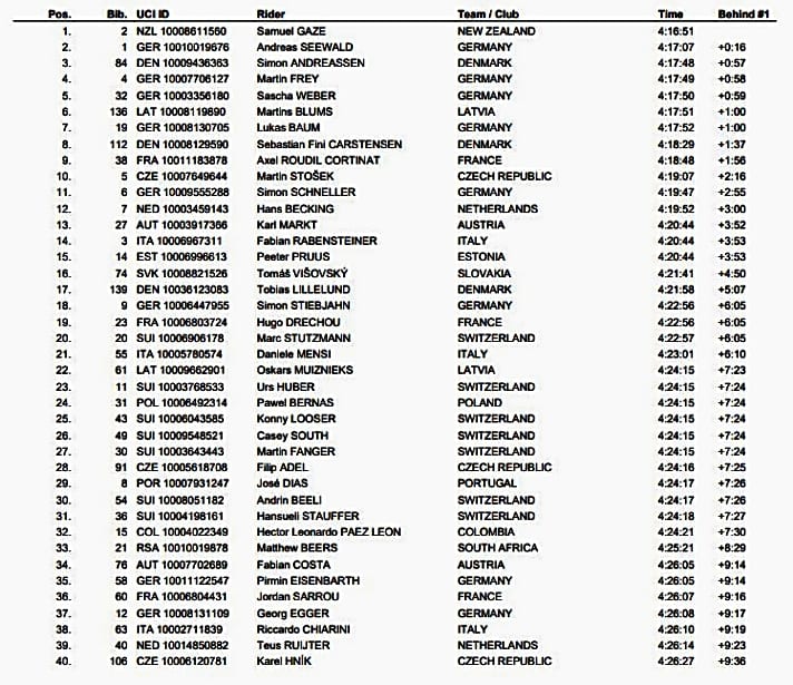 Das Ergebnis der UCI MTB Marathon-Weltmeisterschaft 2022 der Herren.