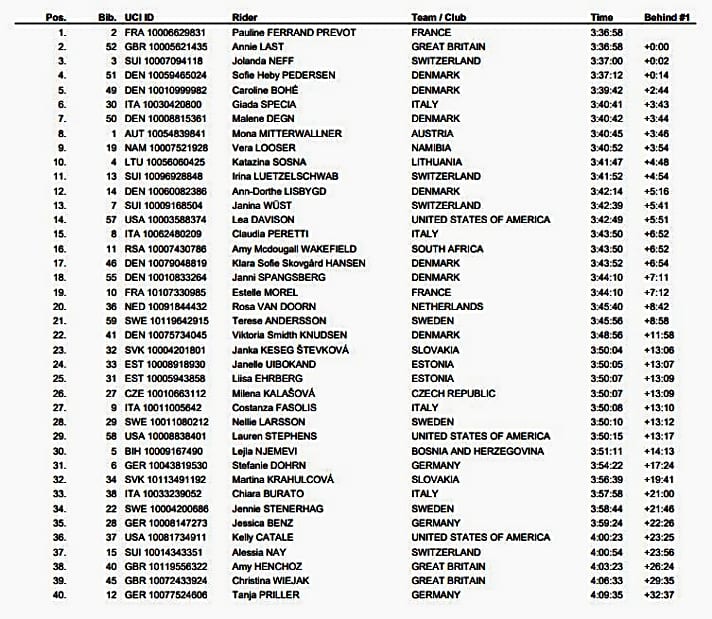 Das Ergebnis der UCI MTB Marathon-WM 2022 der Damen.