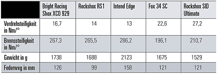 Im Vergleich zu anderen Upside-Down-Gabeln (Rockshox RS1 und Intend Edge) konnten wir eine höhere Verdrehsteifigkeit messen. Mit Blick auf konventionelle Gabeln ist der Wert geringer, die Bremssteifigkeit dafür höher.