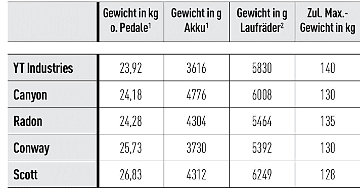Die Gewichte der Testbikes im Vergleich 