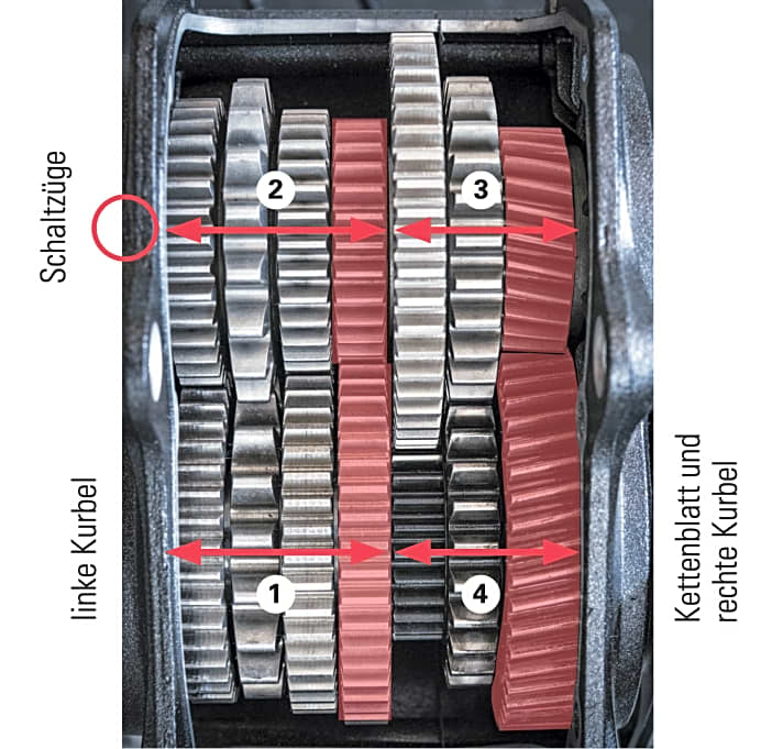 14 Zahnräder müssen im Pinion-Getriebe zusammenspielen.