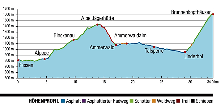 Höhenprofil Etappe 1: Füssen - Brunnenkopfhäuser