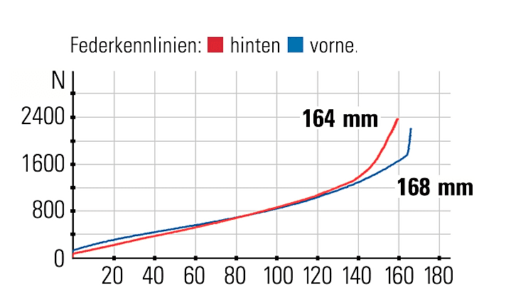 Propain Tyee CF 29 - Federkennlinien: Ab rund 145 Millimetern Federweg wird beim Stahlfederdämpfer das Elastomer komprimiert, das sorgt für eine starke Endprogression.