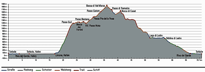 Höhenprofil Monte Tremalzo