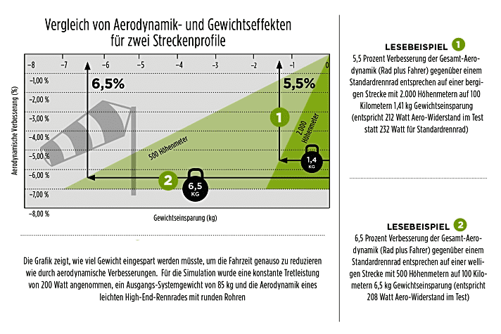   Vergleich von Aerodynamik- und Gewichtseffekten für zwei Streckenprofile: Die Grafik zeigt, wie viel Gewicht eingespart werden müsste, um die Fahrzeit genauso zu reduzieren wie durch aerodynamische Verbesserungen.