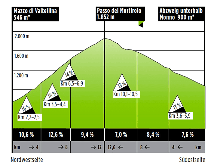   Der Passo del Mortirolo lässt sich von seiner Nordwest- und Südostseite erklimmen.
