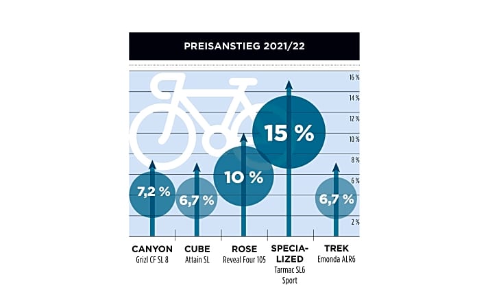 Seit 2021 sind die Preise bei vielen Radherstellern gestiegen.
