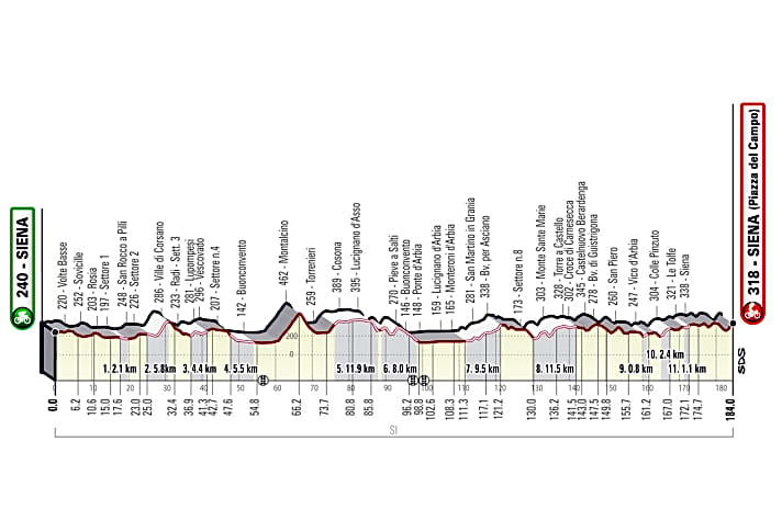Das Streckenprofil des Männer-Rennens des Strade Bianche mit 184 Kilometern, 64 Kilometer davon sind Schotterpassagen.