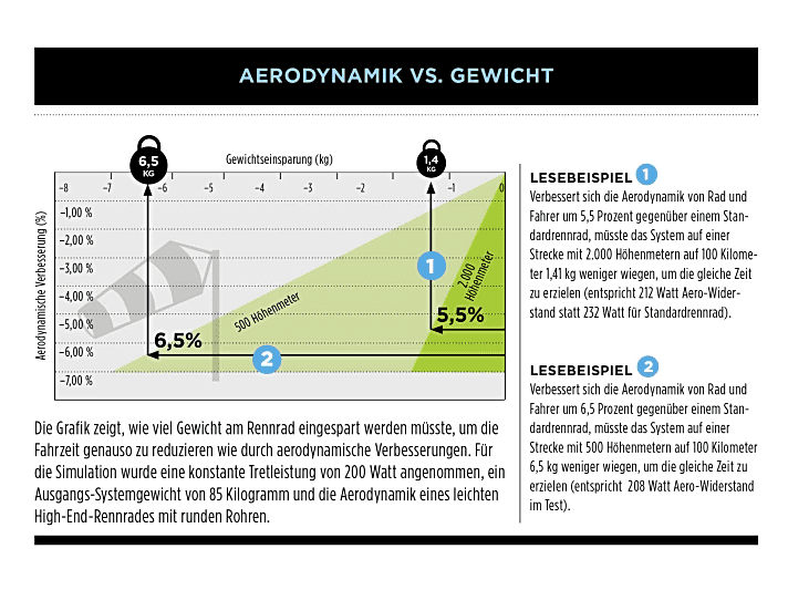 Die Infografik zeigt, wie viel Gewicht am Rennrad eingespart werden müsste, um die Fahrzeit genauso zu reduzieren wie durch aerodynamische Verbesserungen.