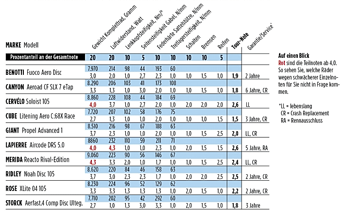 Die Ergebnisse des Vergleichstest der Wettkampf-Rennräder 2023 im Überblick.