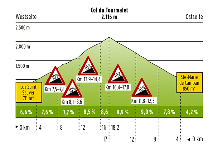   Die West- und Ostseite des Col Du Tourmalet im Profil