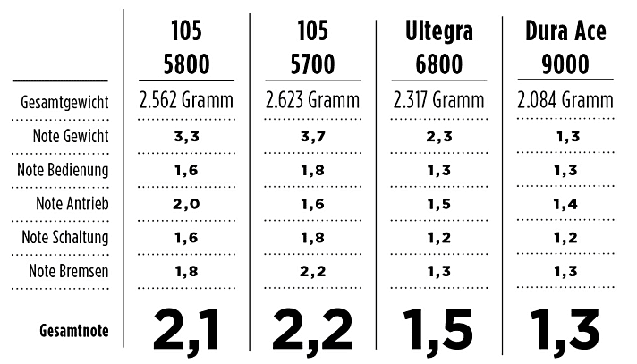   BEWERTUNG: Im Vergleich zur vorangegangenen Generation spart die neue Shimano 105 nur marginal Gewicht, hat dafür aber auch ein Ritzel mehr. Beim Antrieb führen die deutlich geringere Steifigkeit der Kurbel und etwas schlechtere Verschleißwerte zu Abwertung, für Hobbyfahrer ist das aber kaum von Bedeutung. Schaltverhalten und Bremsen der Neuen sind klar besser.
