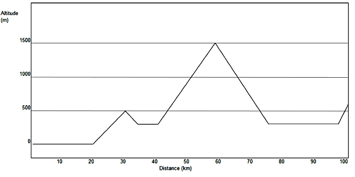   Das Profil der bergigen Simulationsstrecke. Die lange Steigung hat im Schnitt 6,7 % Steigung, der Schlussanstieg 10 %.