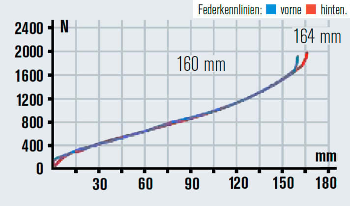   Absolut deckungsgleich: Die beiden Kennlinien bestätigen die Harmonie von Gabel und Dämpfer. Sehr ausgewogen.