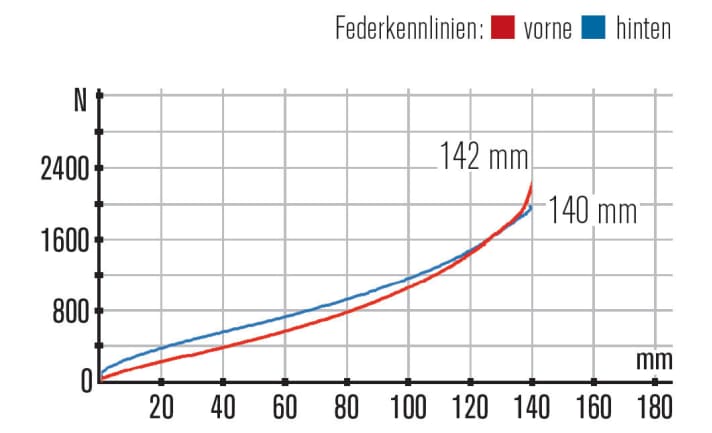   YT Industries Jeffsy CF Pro: Kennlinien – Vor allem der Dämpfer beim Jeffsy arbeitet etwas sensi­bler, bietet aber ebenfalls ausreichend Endprogression. Die Gabel arbeitet im Vergleich etwas straffer, was aber nicht negativ auffällt.