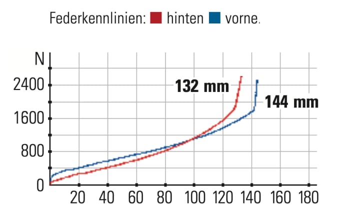 Last Asco - Federkennlinien: Front und Heck arbeiten progressiver als die 
anderen Test-Bikes. Die Gabel bietet spürbar mehr Federweg.