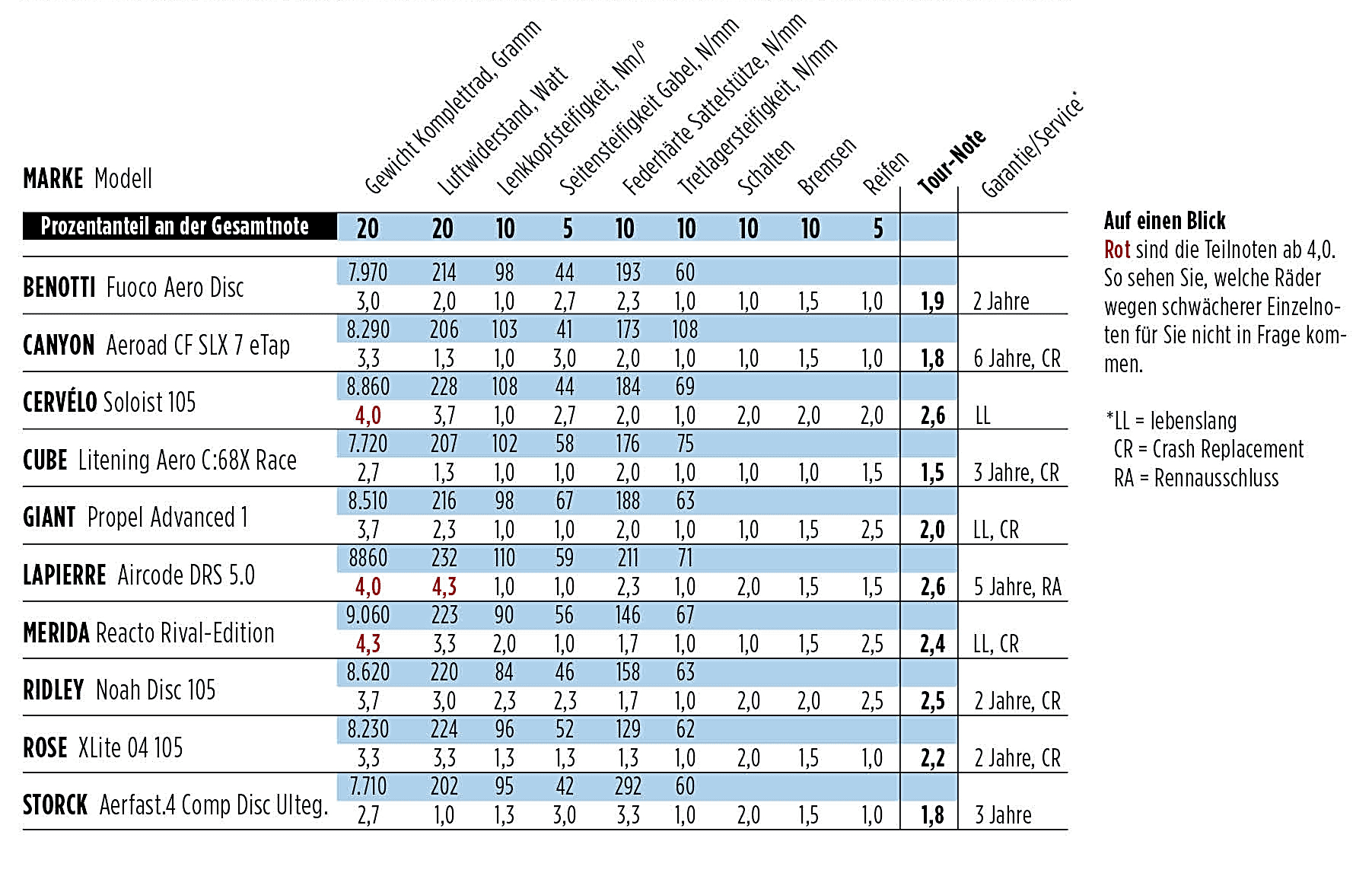 *Tour Aero Bike Tests* Page 77 Weight Weenies