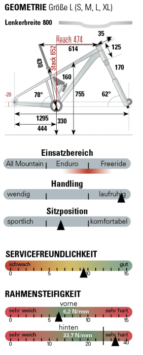 Messwerte Marin